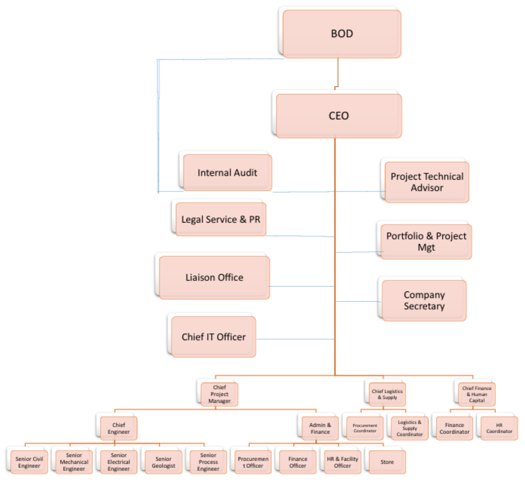 Streamlined Hierarchy